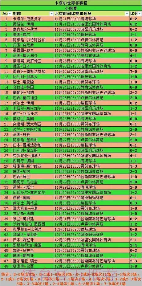 世界杯数据统计更新